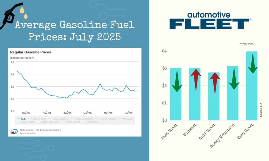 A chart with EIA data shows a drop in U.S gas prices. Next to it, a chart breaks down the prices by region.