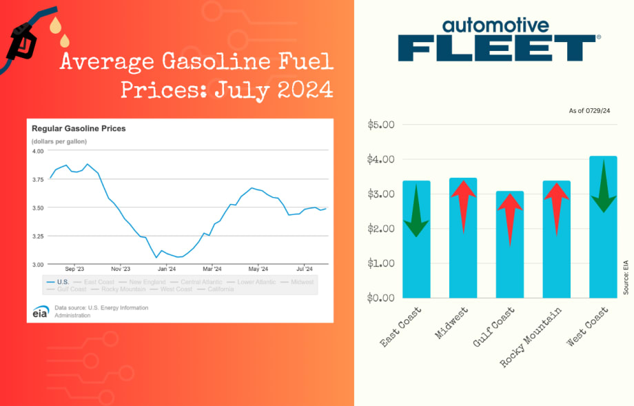 A chart with EIA data shows a very slight increase in gas prices. Next to it, a chart breaks down gas prices by region, with prices falling only on the East and West Coasts.