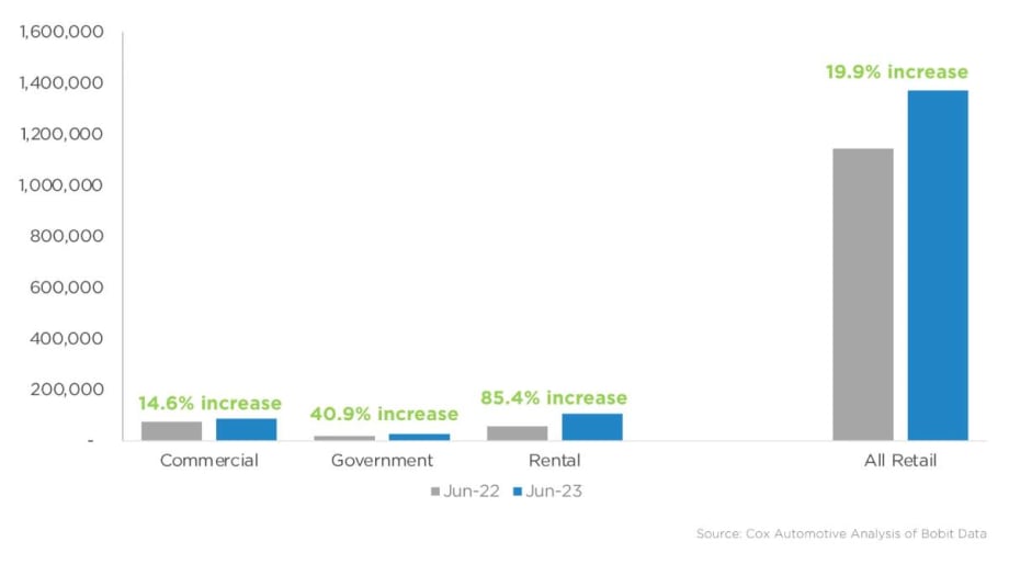 June Fleet Sales Spike Year-Over-Year 