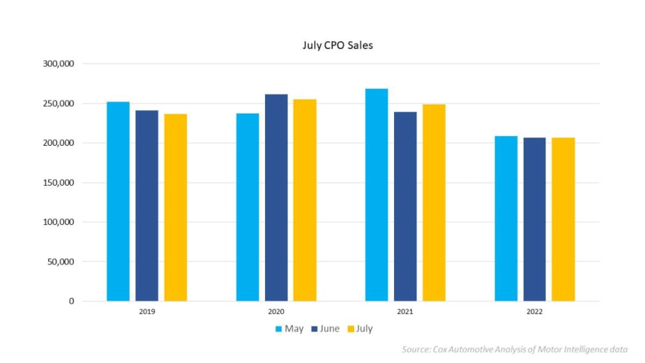 Certified Pre-Owned Sales Hold Steady in July