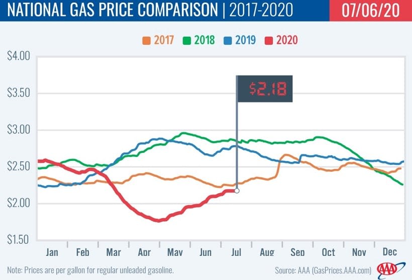 Gas Prices Inch Up