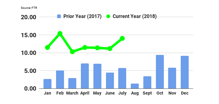 FTR’s Trucking Conditions Index Reflects Pro-Carrier Environment