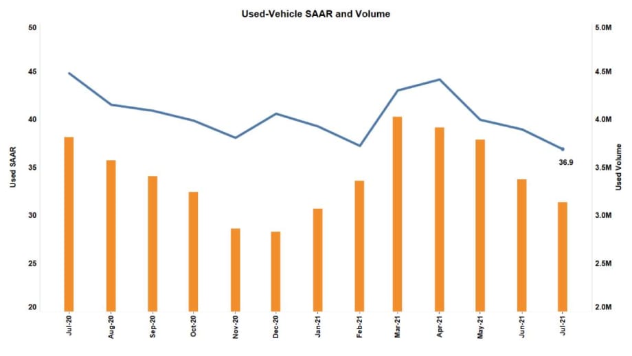 Used Vehicle Sales Slowing After Quick Spring Pace