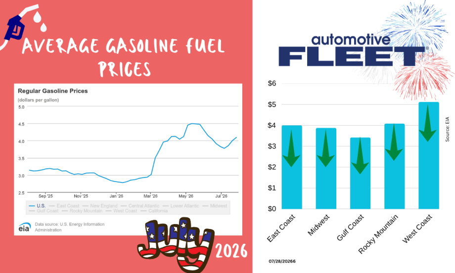 Graphic showing U.S. gasoline prices as of July 27, 2026, with the national average at $4.06 per gallon. Regional prices range from $3.69 on the Gulf Coast to $5.12 on the West Coast.