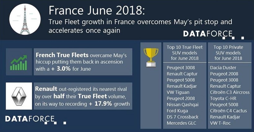 France Fleet Registrations Up 3% in June