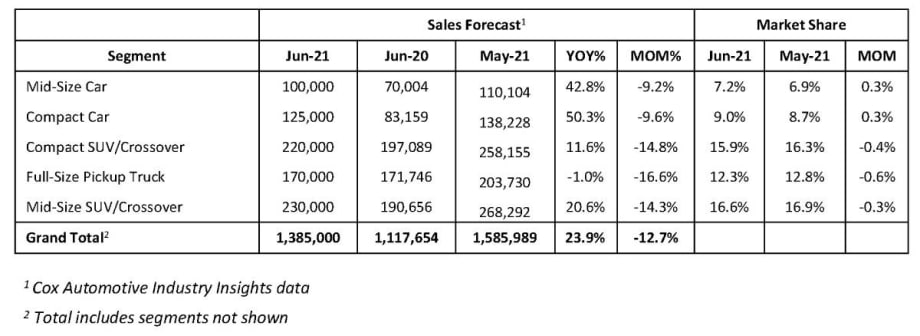 Tight Supply, High Prices Slow New-Vehicle Sales