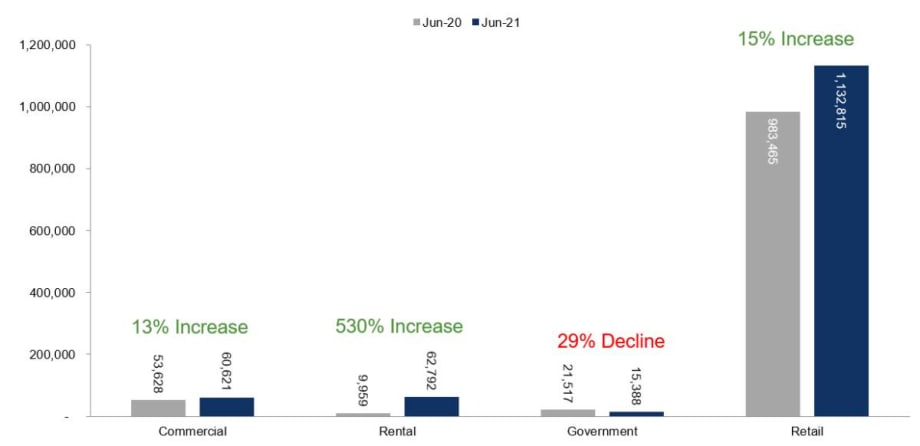 First-Half Fleet Sales Push Over 2020 Level as Rental Sales Surge