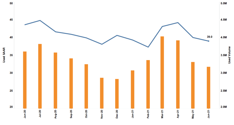 Total Used-Vehicle Sales Down 12% YOY in June