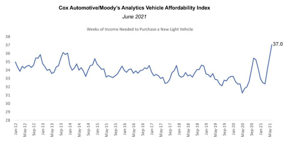 New Vehicles Hit Record Low in Affordability