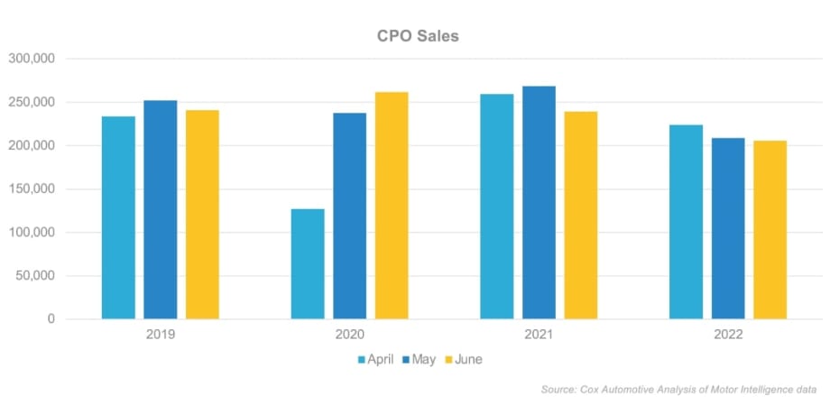 CPO Sales Down Again in June 2022
