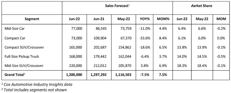 Supply Chain Constrains Vehicles Sales Forecast