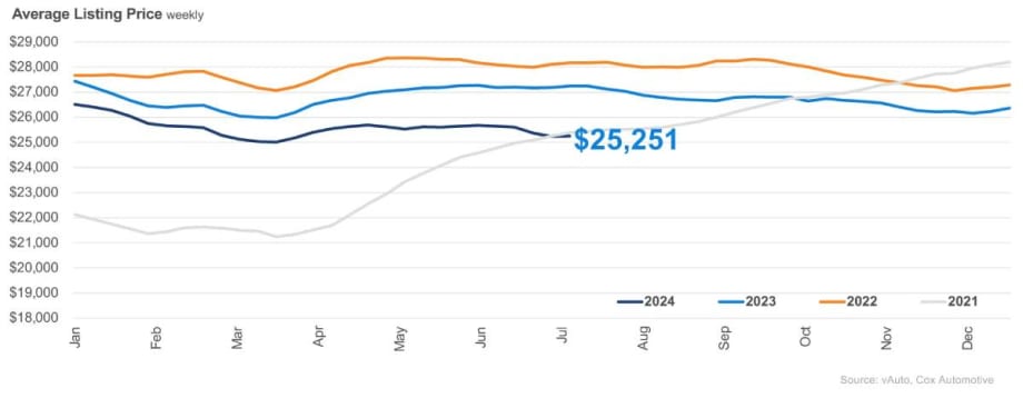 Used Vehicle Sales Declined From Software Outage