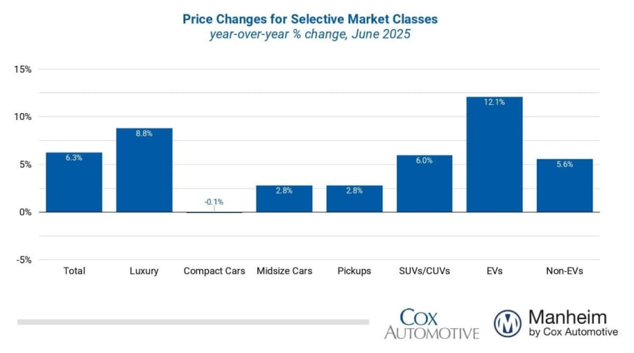 Blue bar graphs showing average used vehicle prices.