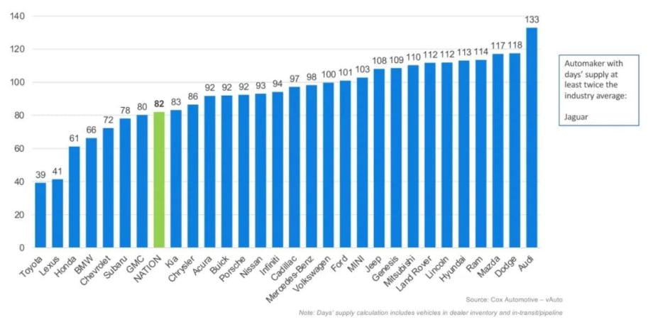 A horizontal chart of vertical blue bars ranking the days' supply of each automaker from lowest to highest.
