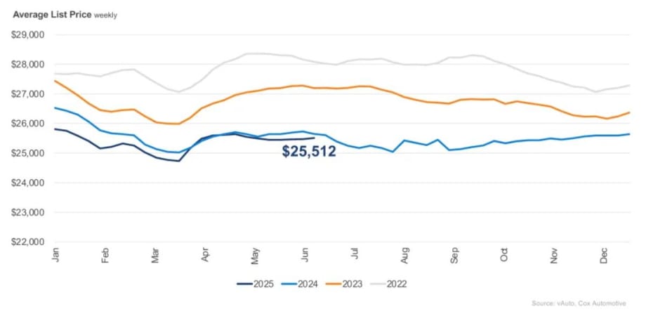 Line graph showing used car prices.
