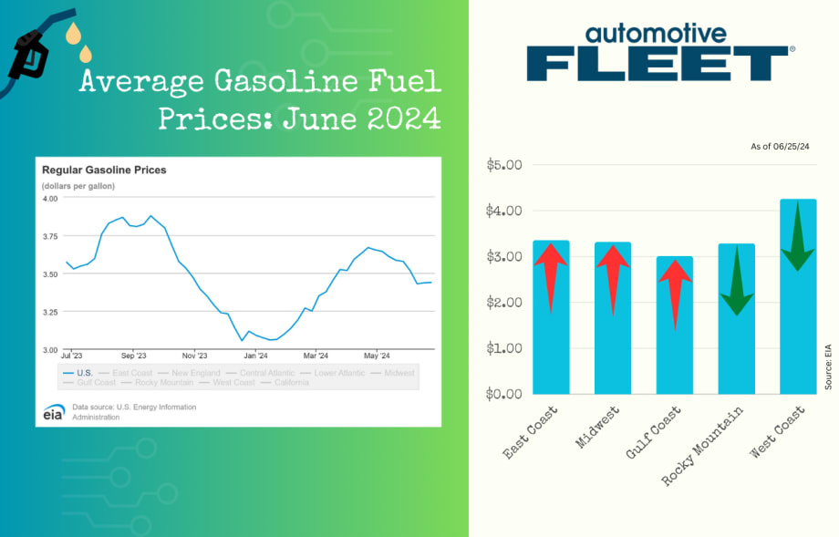 A chart with EIA data shows a continued slight increase in gas prices. Next to it, a chart breaks down gas prices by region, with price drops only in the Rocky Mountain and West Coast regions.