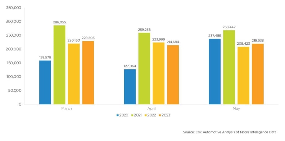 CPO Sales Outperform Overall Used-Vehicle Retail Market in May