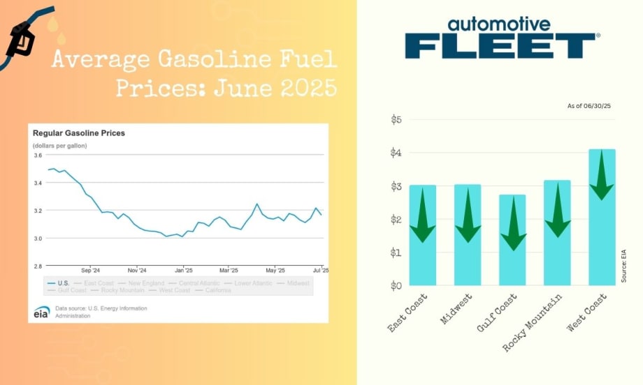 A chart with EIA data shows a drop in U.S. gas prices. Next to it, a chart breaks down gas prices by region, with increases in all regions except the West Coast.