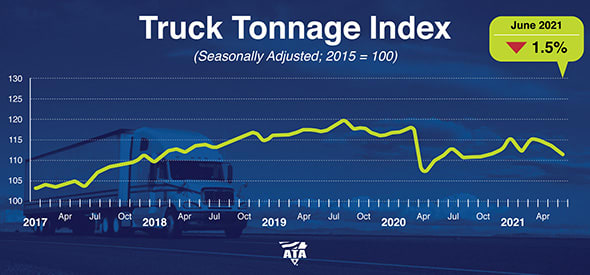 Supply Chain, Driver Shortage Issues Affect Truck Tonnage
