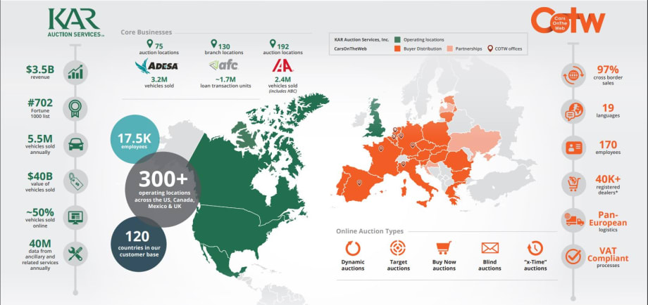 KAR Expands Global Reach with Online Wholesaler Acquisition
