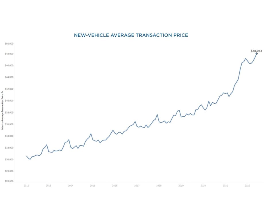 New Vehicle Prices Set Record in June