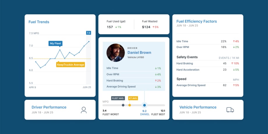 KeepTruckin Launches Tech to Help Fleets Analyze Fuel Consumption