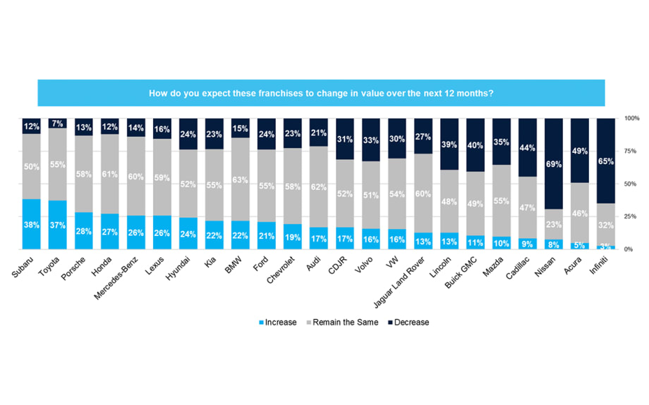 Dealers Signal Optimism for Future Franchise Values and Buy/Sell Activity