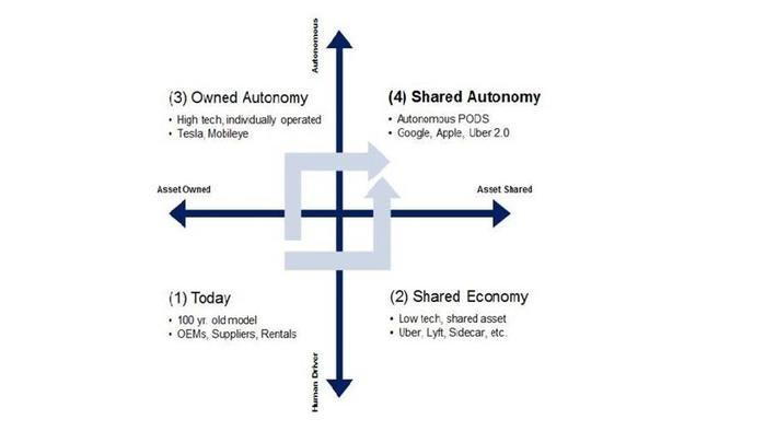 Autonomous Auto Tech to Create Future 'Autotopia'