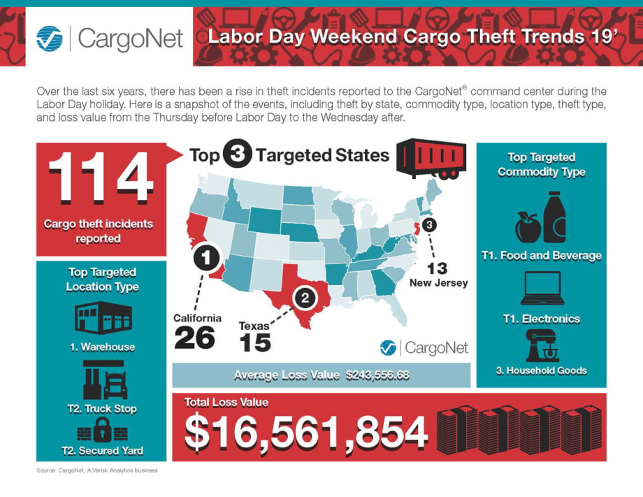 CargoNet Urges Extra Theft Precautions Over Labor Day Weekend