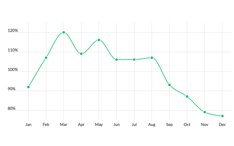 LendingTree: This Is the Best Time to Buy a Car