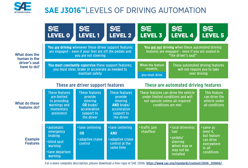 SAE International Clarifies Levels of Driving Automation
