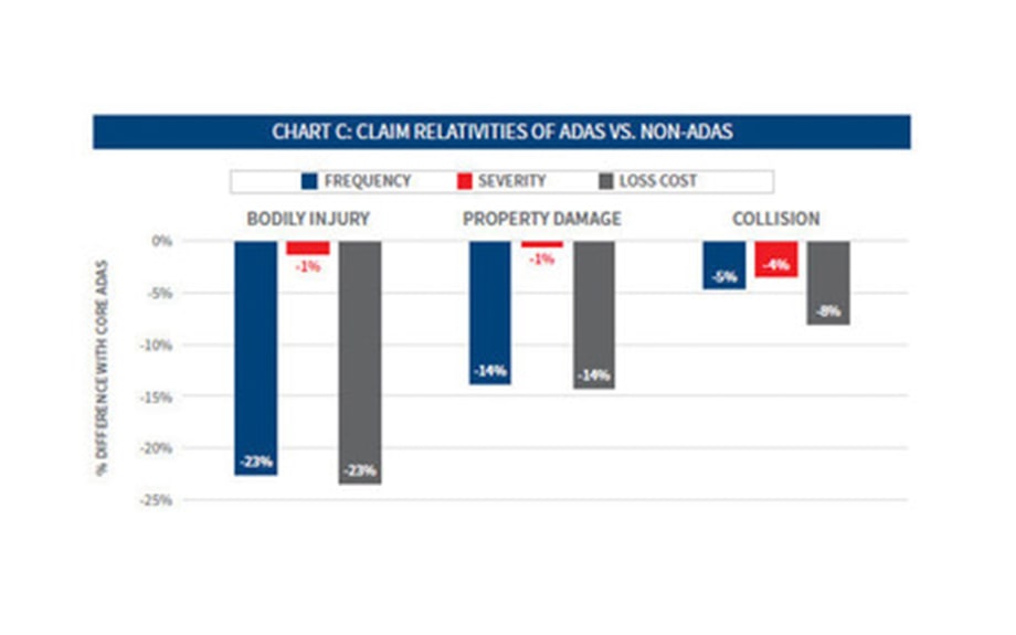 ADAS Analysis from LexisNexis Risk Solutions Sets Record Straight on U.S. Auto Claims Severity