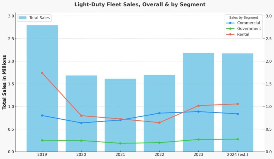 Rental Fleet Sales Still Well Below Pre-COVID Norms