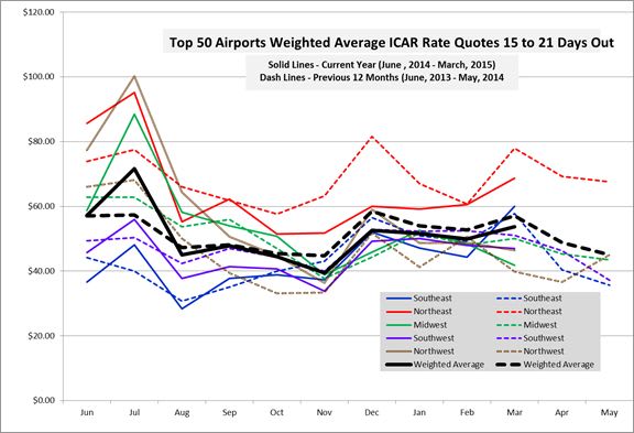 March Rates Continue Year-Over-Year Decline