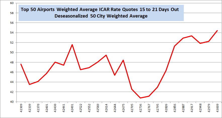 October Airport Rates Highest in Three Years