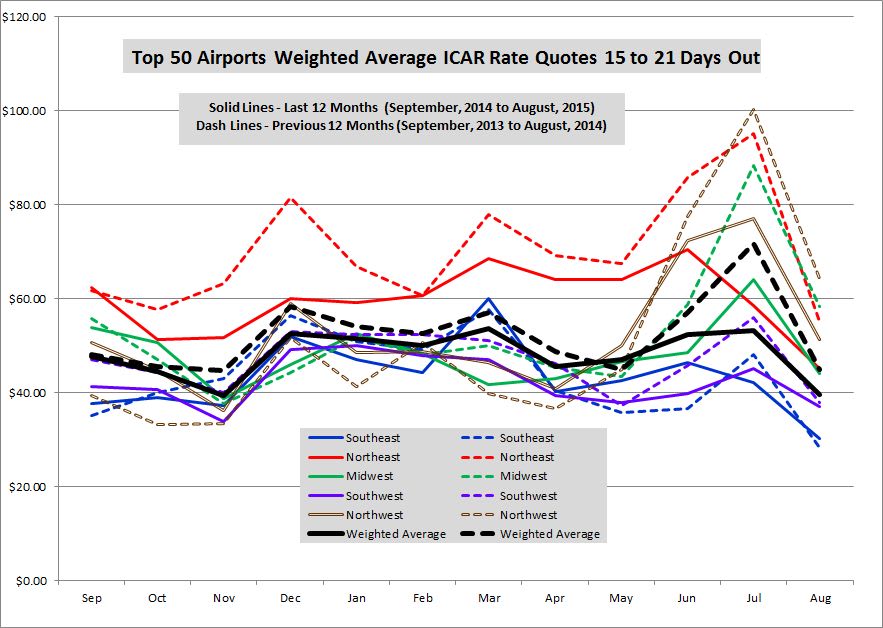 August Rates Continue Year-Long Downward Trend