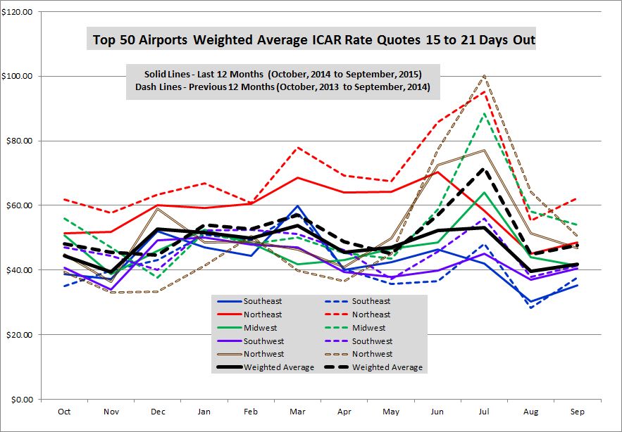 September Airport Rates Down in All Regions