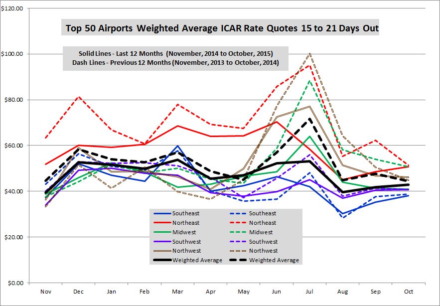 October Airport Rates Show Improvement