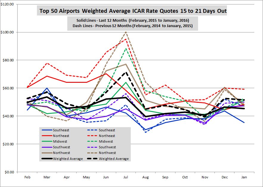 January Airport Rates Down in All Regions
