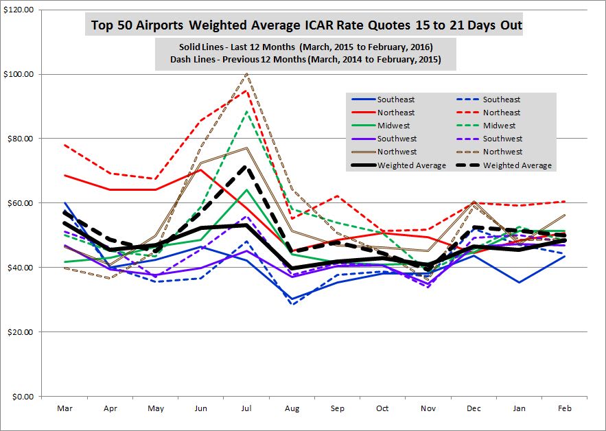 February Airport Rates Slightly Down Year-Over-Year