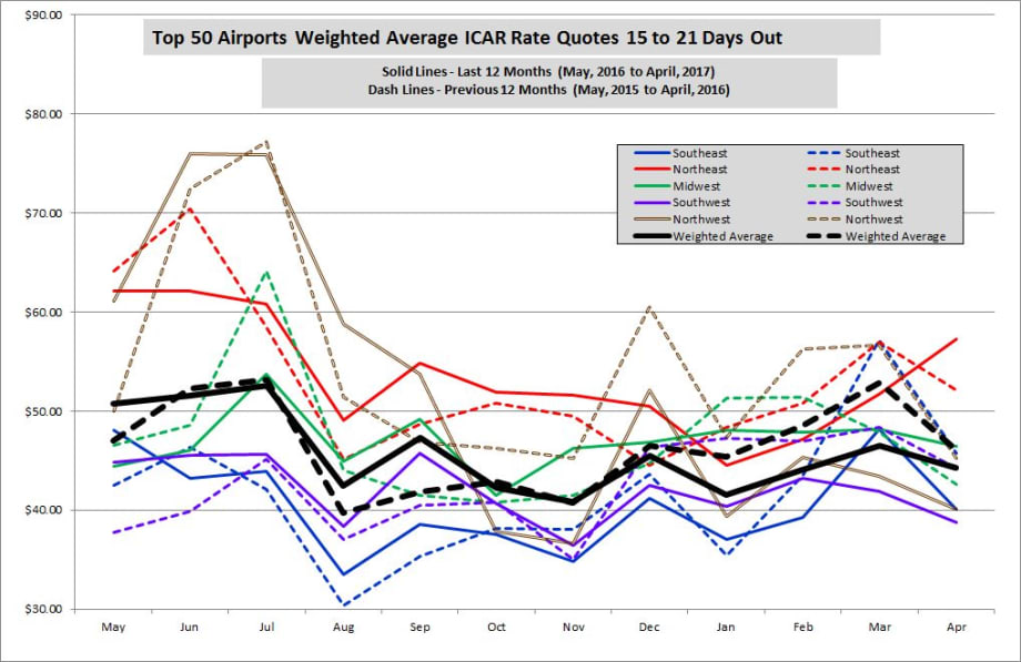 April Airport Rates Continue Downward