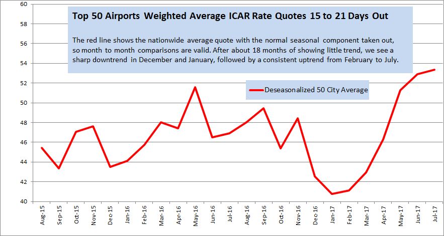 July Airport Rates Continue to Build Momentum