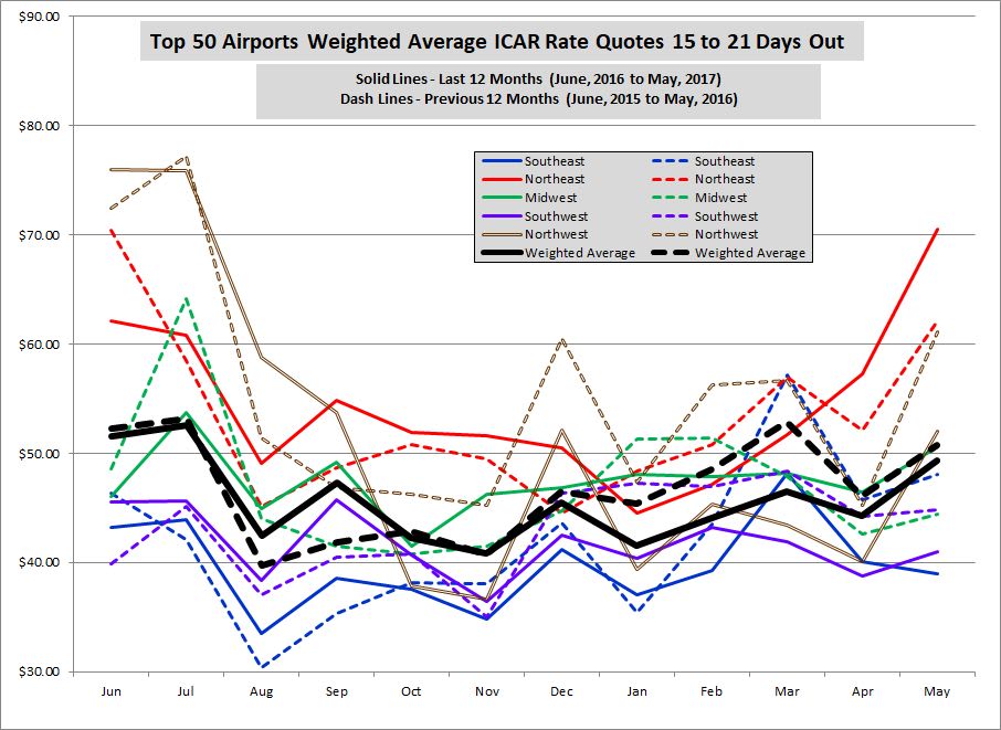 Airport Rates Fall for Sixth Consecutive Months