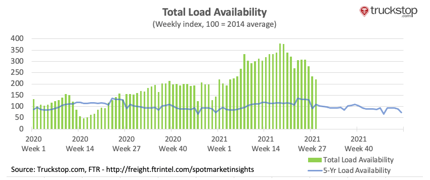 How the True Cost of Freight Shipping Affects the Carrier Market