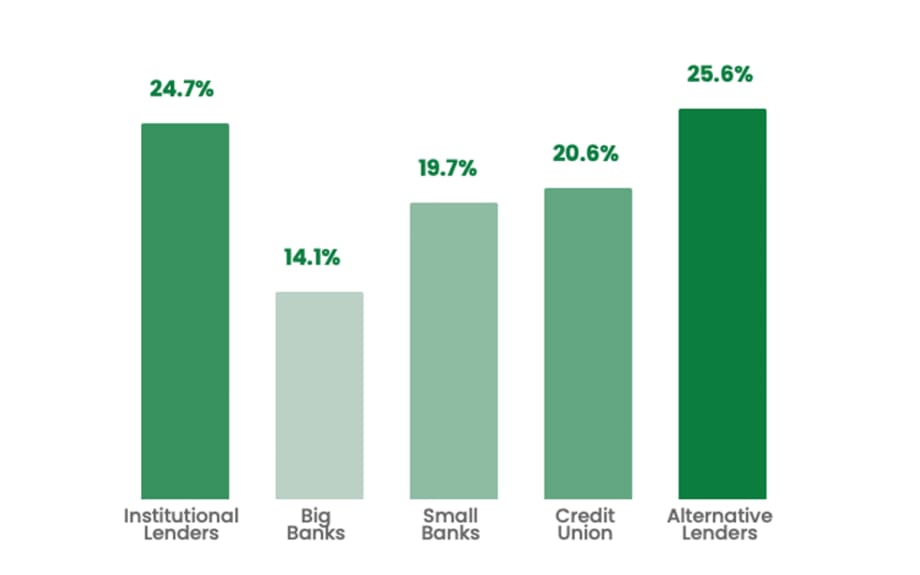 Small Business Lending Index for October Finds Loan Approval Rates Rose 