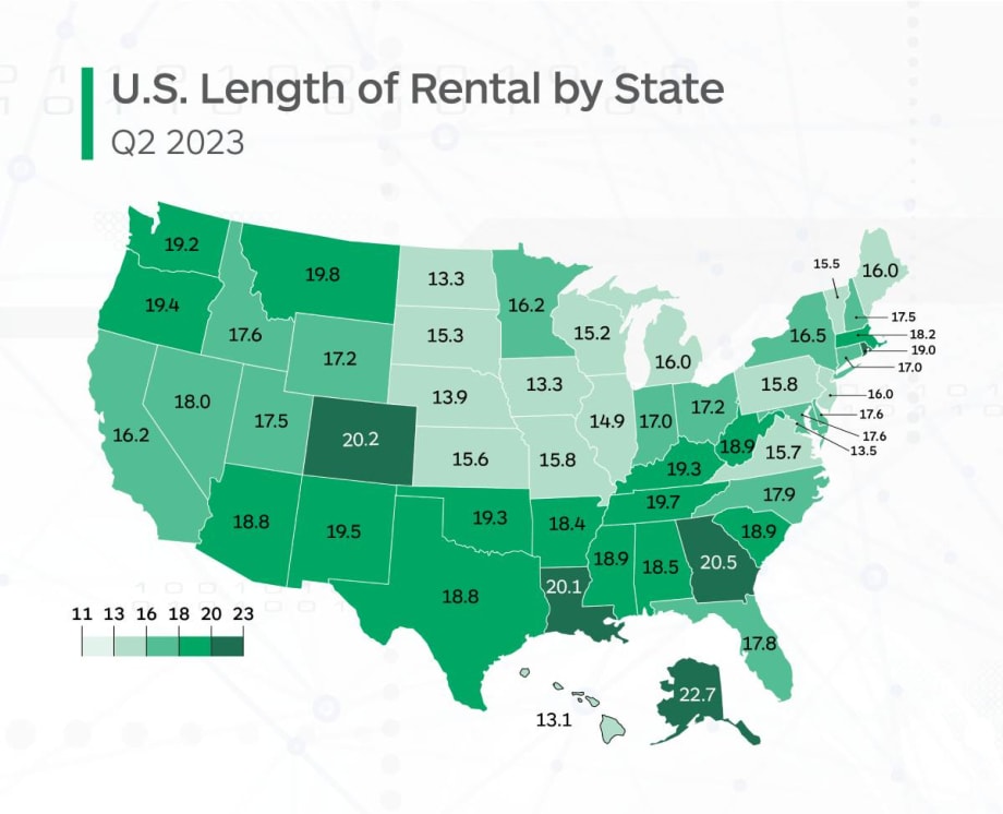 Length of Rental Results Take First Dip YOY Since Pandemic