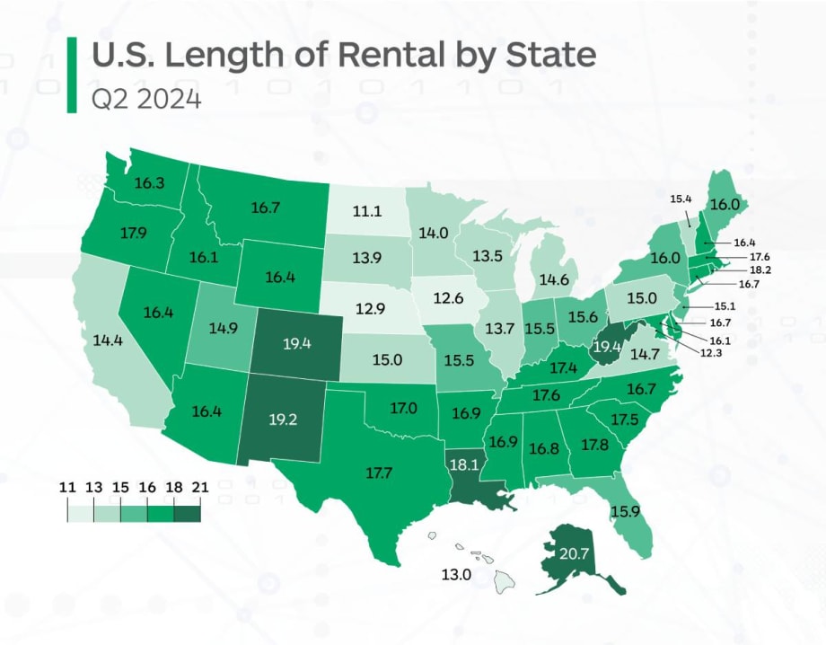 Length of Rental Declines in Second Quarter