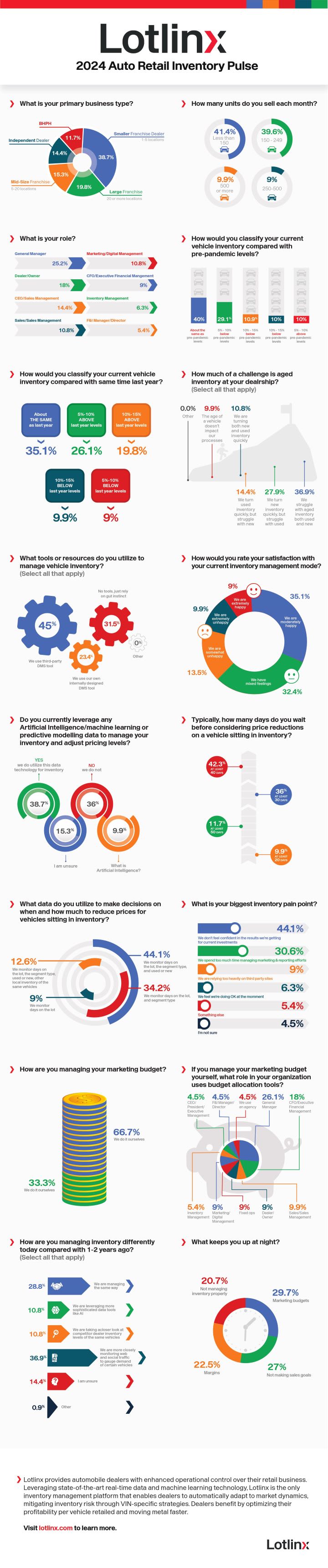 Survey Reveals Few Auto Dealers Leverage Data for Inventory Management, Pricing