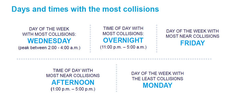 Driver Safety Behavior Insights Gleaned from Lytx Data