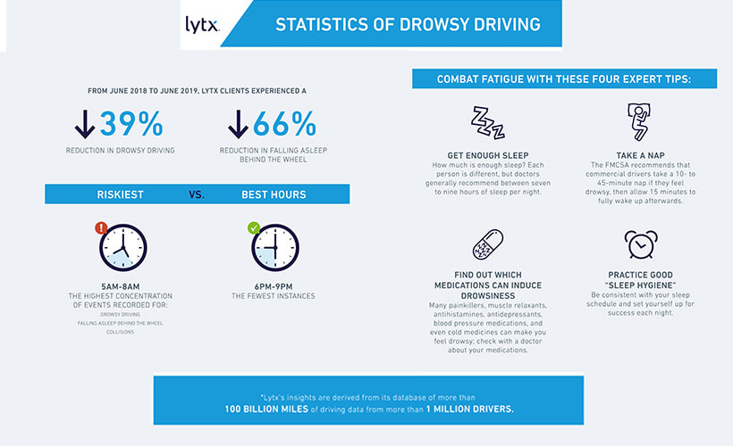 Lytx Fleets Reduce Drowsy Driving by 39%